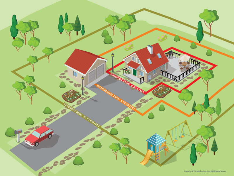 Graphic Of A Home And The Various Zones From The Center Of The Property